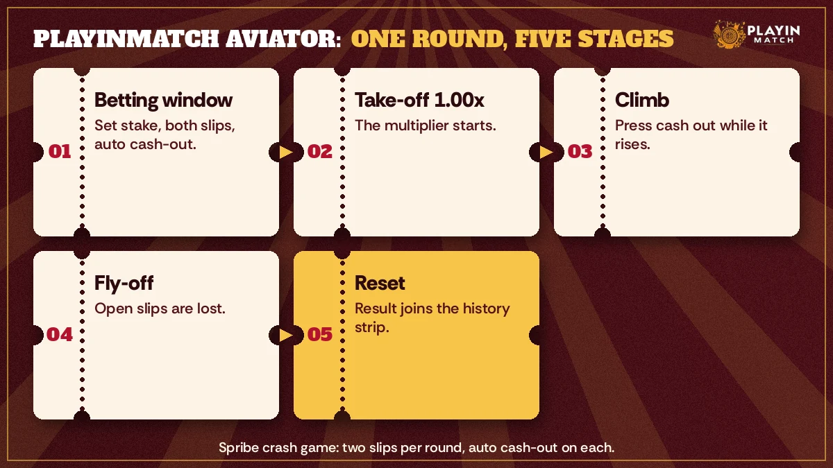 Five-stage diagram of one Aviator round from bet window to fly-off