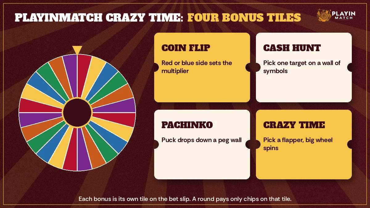 Four ticket stubs naming Coin Flip, Cash Hunt, Pachinko and the Crazy Time flapper round