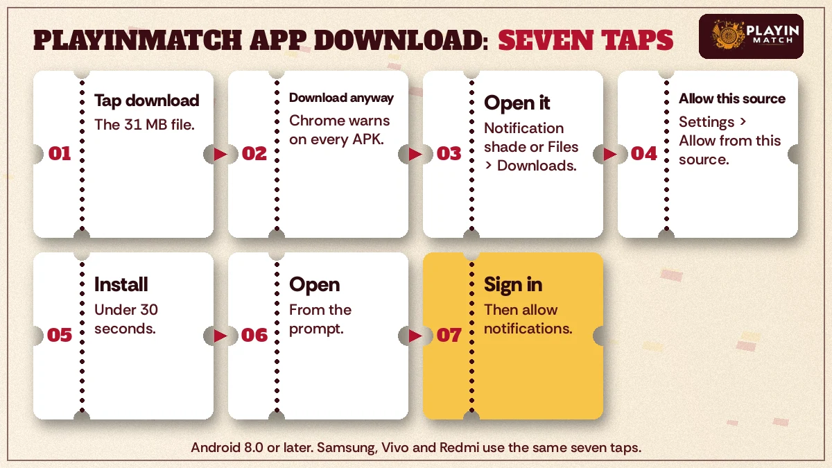 Seven numbered rows tracing the PlayinMatch APK from browser warning to first sign-in
