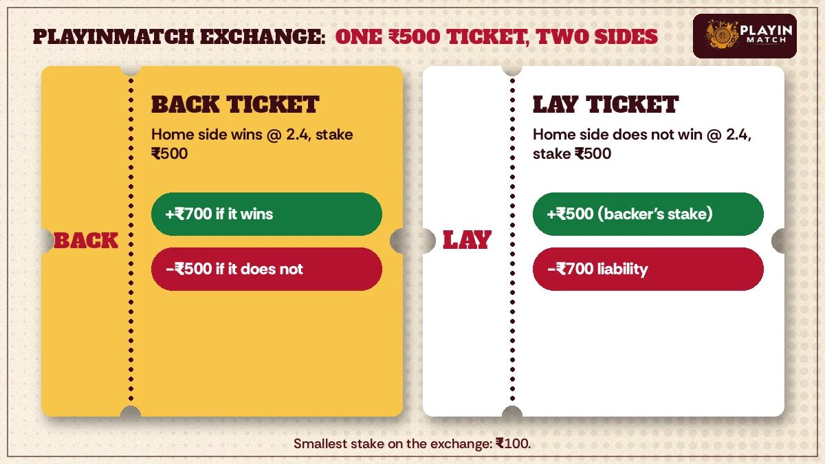 Diagram of a PlayinMatch back ticket and lay ticket meeting at one agreed price