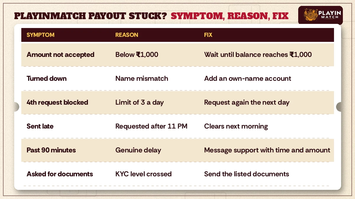 Problem router sorting stuck payouts into amount, name, count, cutoff and delay