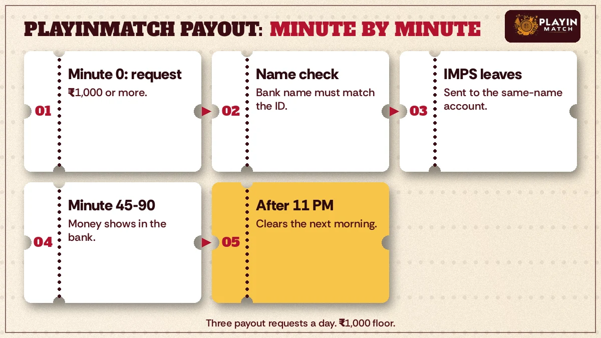 Payout timeline marking the request, name check, IMPS send and credit window
